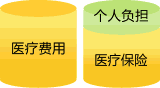 医療費・自己負担・医療保険