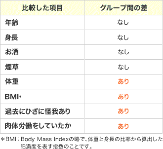 コホートスタディー結果