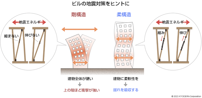 ビルの地震対策をヒントに