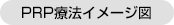 PRP療法イメージ図