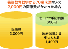 義務教育就学から70歳未満の人で2,000円の医療費がかかった場合のグラフ