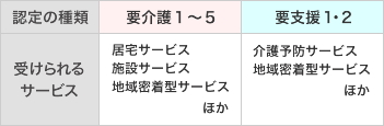 サービスを受けるには市区町村に申請を行い、認定をもらいます。認定によって受けられるサービスが異なってきます。