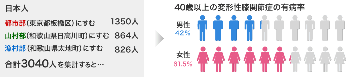 40歳以上の変形性膝関節症の有病率