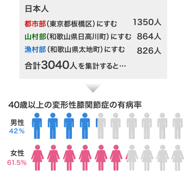 性 膝 関節 症 変形 変形性膝関節症のしてはいけない運動「1日1万歩」の落とし穴