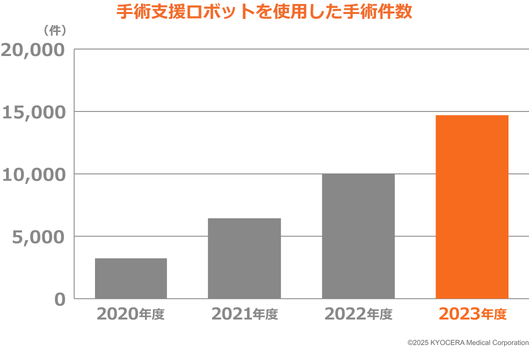 手術支援ロボットを使用した手術件数